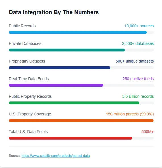 data integration by the numbers