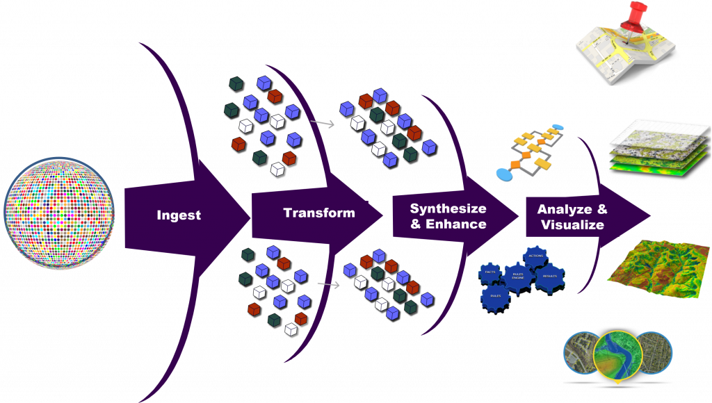 data pipeline (arrows)